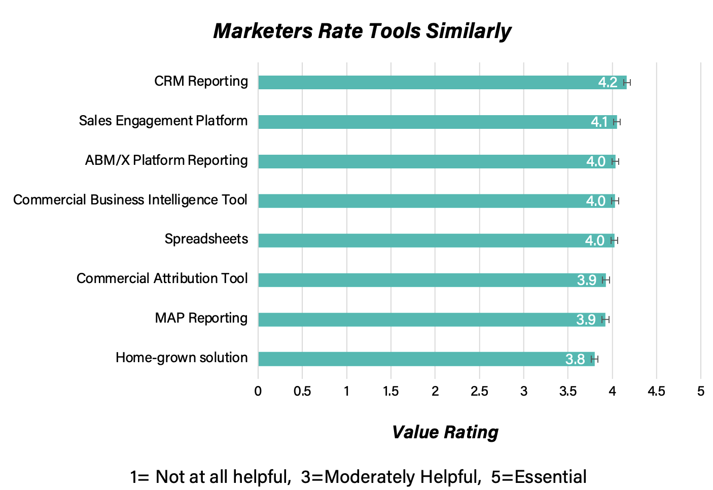 Figure 9. This figure shows marketers average utility ratings for the tools asked about in our study. Marketers only supplied ratings for the tools they use. Ratings are out of a possible top score of 5.